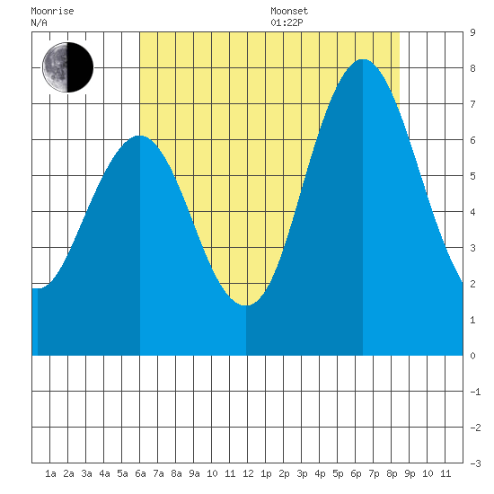 Redwood Creek Marker 8 tide chart for Thursday, July 17, 2025