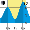 Redwood Creek Marker 8 tide chart for Thursday, July 17, 2025