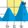 Redwood Creek Marker 8 tide chart for Friday, July 18, 2025