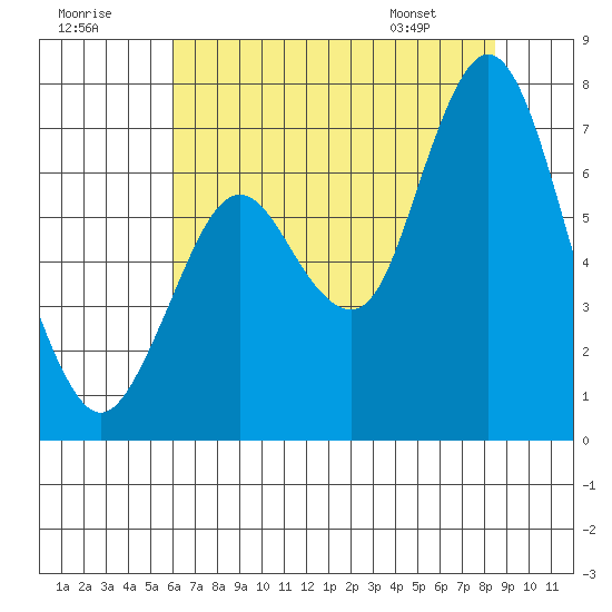 Redwood Creek Marker 8 tide chart for Saturday, July 19, 2025