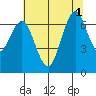 Redwood Creek Marker 8 tide chart for Tuesday, July 1, 2025