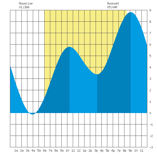 Redwood Creek Marker 8 tide chart for Sunday, July 20, 2025