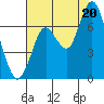 Redwood Creek Marker 8 tide chart for Sunday, July 20, 2025