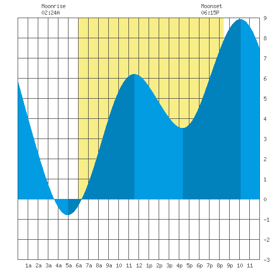 Redwood Creek Marker 8 tide chart for Monday, July 21, 2025