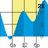 Redwood Creek Marker 8 tide chart for Monday, July 21, 2025