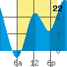 Redwood Creek Marker 8 tide chart for Tuesday, July 22, 2025