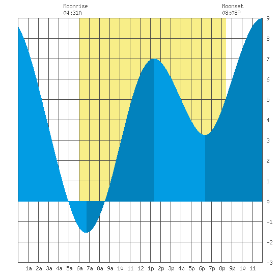 Redwood Creek Marker 8 tide chart for Wednesday, July 23, 2025