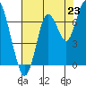 Redwood Creek Marker 8 tide chart for Wednesday, July 23, 2025