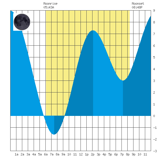 Redwood Creek Marker 8 tide chart for Thursday, July 24, 2025