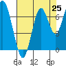 Redwood Creek Marker 8 tide chart for Friday, July 25, 2025