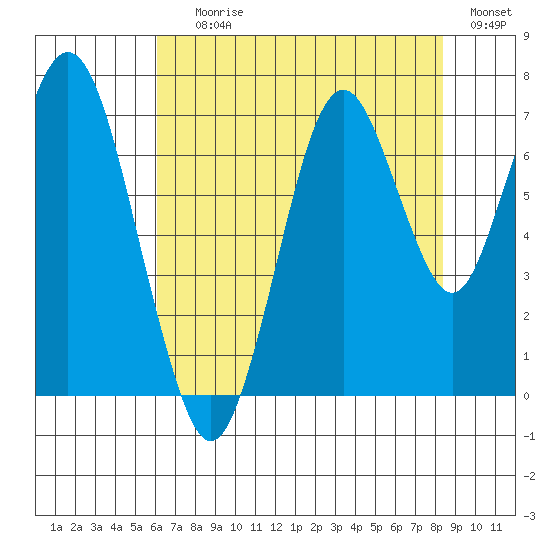 Redwood Creek Marker 8 tide chart for Saturday, July 26, 2025