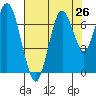 Redwood Creek Marker 8 tide chart for Saturday, July 26, 2025