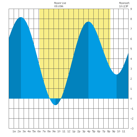 Redwood Creek Marker 8 tide chart for Sunday, July 27, 2025