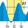 Redwood Creek Marker 8 tide chart for Sunday, July 27, 2025