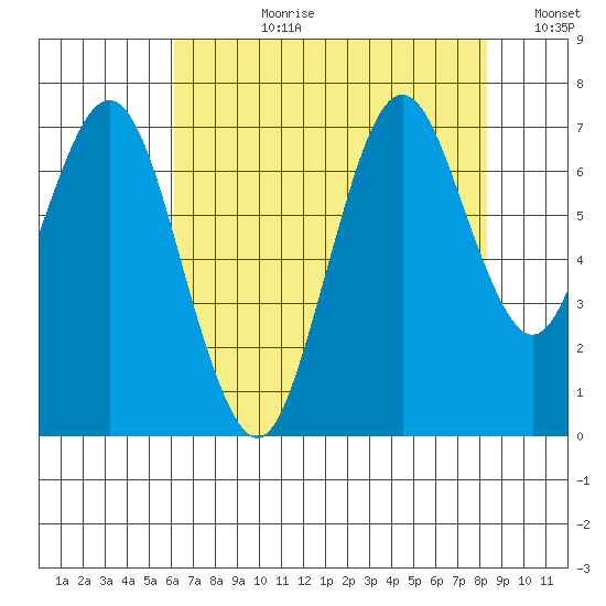 Redwood Creek Marker 8 tide chart for Monday, July 28, 2025