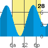 Redwood Creek Marker 8 tide chart for Monday, July 28, 2025