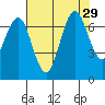 Redwood Creek Marker 8 tide chart for Tuesday, July 29, 2025