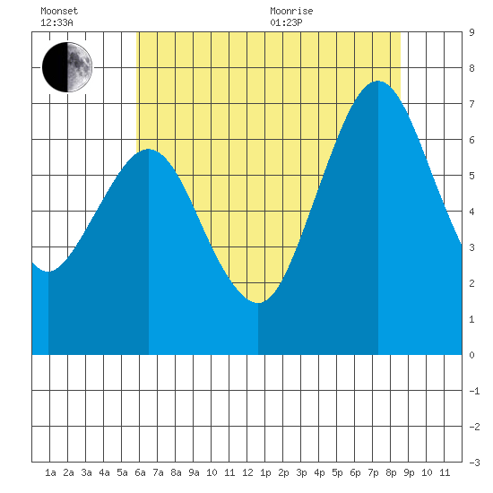 Redwood Creek Marker 8 tide chart for Wednesday, July 2, 2025
