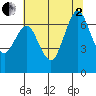 Redwood Creek Marker 8 tide chart for Wednesday, July 2, 2025