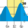 Redwood Creek Marker 8 tide chart for Wednesday, July 30, 2025