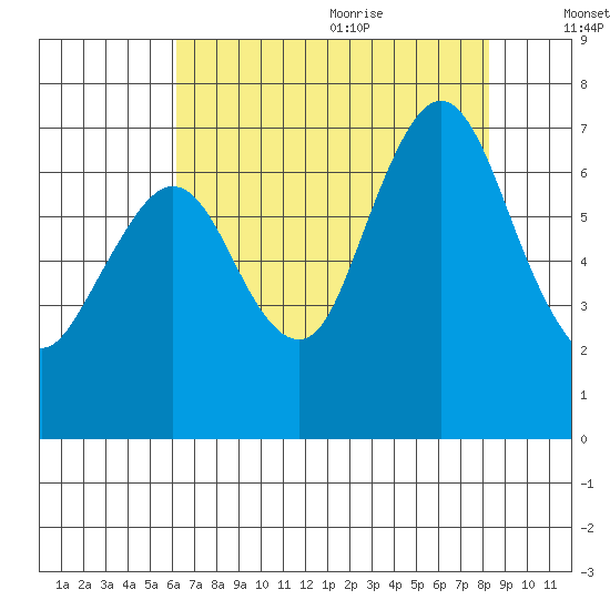 Redwood Creek Marker 8 tide chart for Thursday, July 31, 2025