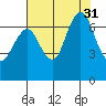Redwood Creek Marker 8 tide chart for Thursday, July 31, 2025