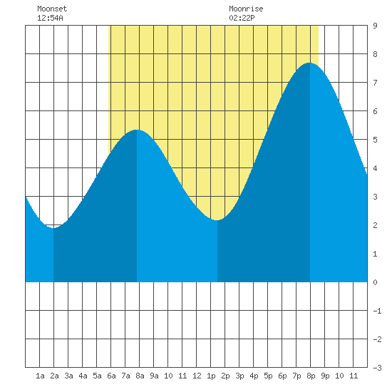 Redwood Creek Marker 8 tide chart for Thursday, July 3, 2025