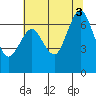 Redwood Creek Marker 8 tide chart for Thursday, July 3, 2025