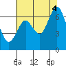 Redwood Creek Marker 8 tide chart for Friday, July 4, 2025
