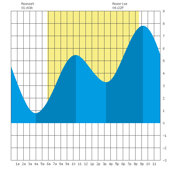 Redwood Creek Marker 8 tide chart for Saturday, July 5, 2025