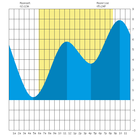 Redwood Creek Marker 8 tide chart for Sunday, July 6, 2025