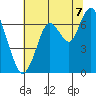 Redwood Creek Marker 8 tide chart for Monday, July 7, 2025