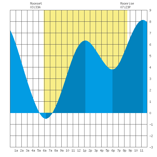 Redwood Creek Marker 8 tide chart for Tuesday, July 8, 2025