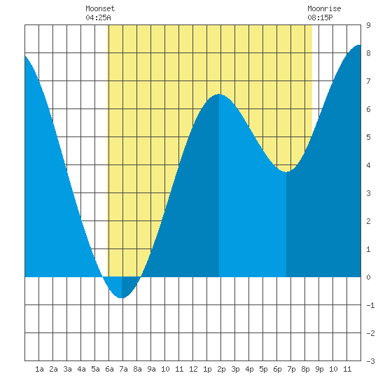Redwood Creek Marker 8 tide chart for Wednesday, July 9, 2025