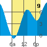 Redwood Creek Marker 8 tide chart for Wednesday, July 9, 2025