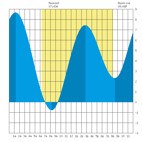 Redwood Creek Marker 8 tide chart for Sunday, August 10, 2025