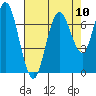 Redwood Creek Marker 8 tide chart for Sunday, August 10, 2025