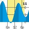 Redwood Creek Marker 8 tide chart for Monday, August 11, 2025