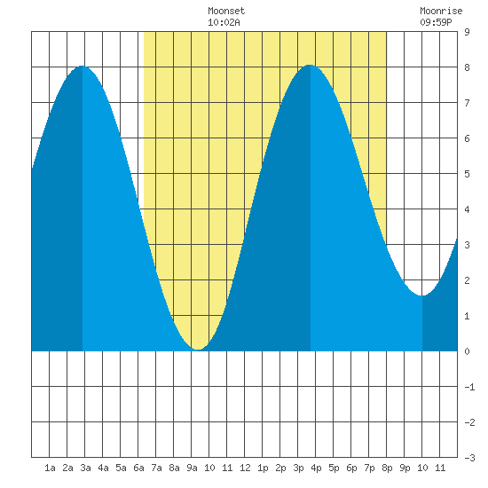 Redwood Creek Marker 8 tide chart for Tuesday, August 12, 2025