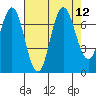 Redwood Creek Marker 8 tide chart for Tuesday, August 12, 2025