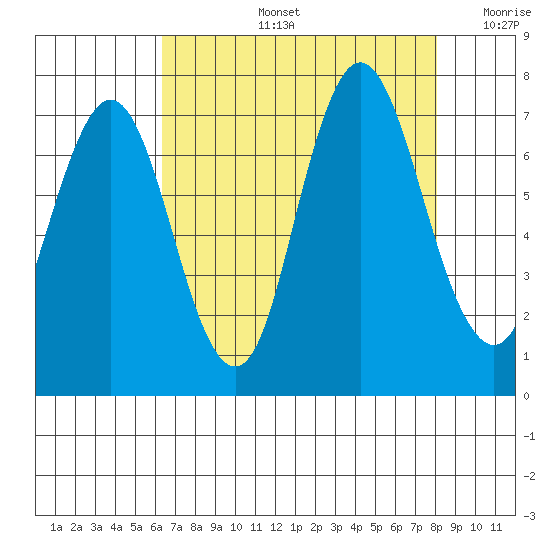 Redwood Creek Marker 8 tide chart for Wednesday, August 13, 2025