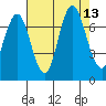 Redwood Creek Marker 8 tide chart for Wednesday, August 13, 2025