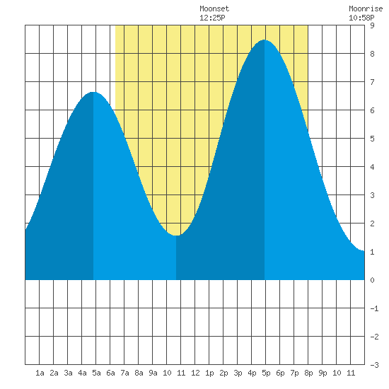 Redwood Creek Marker 8 tide chart for Thursday, August 14, 2025