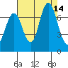 Redwood Creek Marker 8 tide chart for Thursday, August 14, 2025