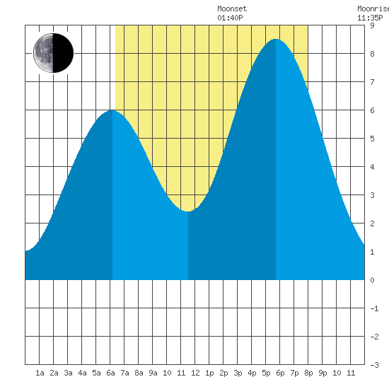 Redwood Creek Marker 8 tide chart for Friday, August 15, 2025