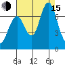 Redwood Creek Marker 8 tide chart for Friday, August 15, 2025