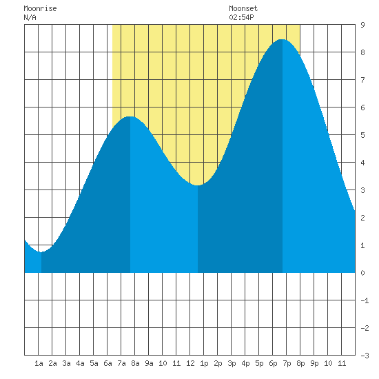 Redwood Creek Marker 8 tide chart for Saturday, August 16, 2025