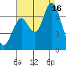 Redwood Creek Marker 8 tide chart for Saturday, August 16, 2025