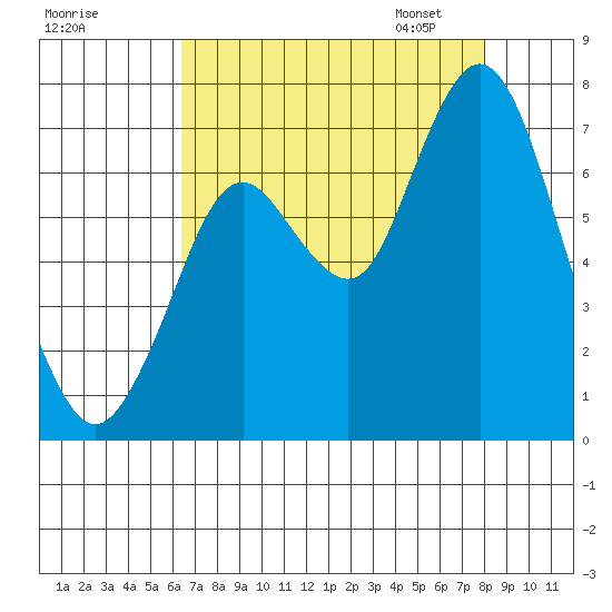 Redwood Creek Marker 8 tide chart for Sunday, August 17, 2025