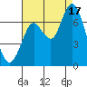 Redwood Creek Marker 8 tide chart for Sunday, August 17, 2025